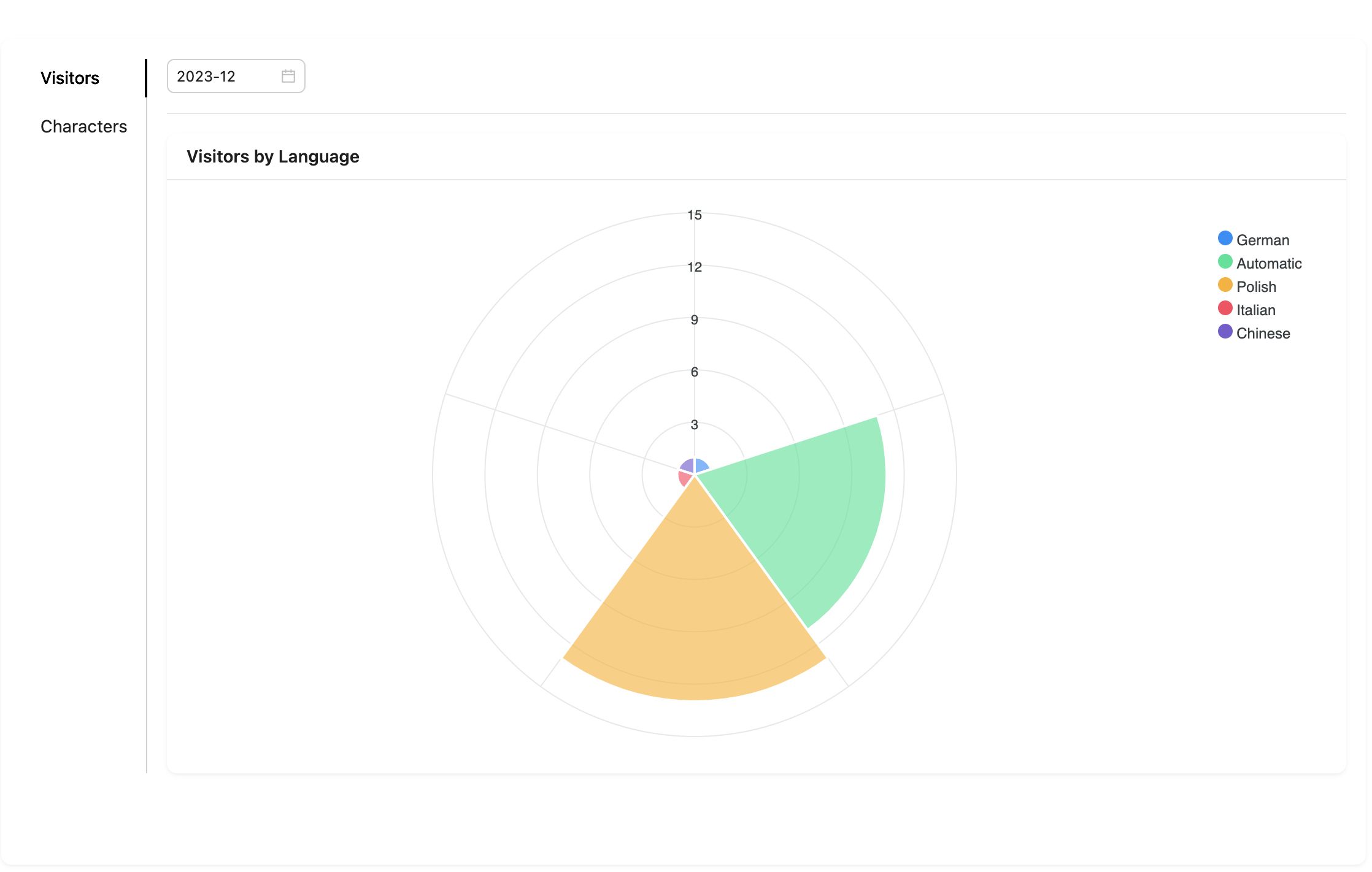 Visitors countries graph